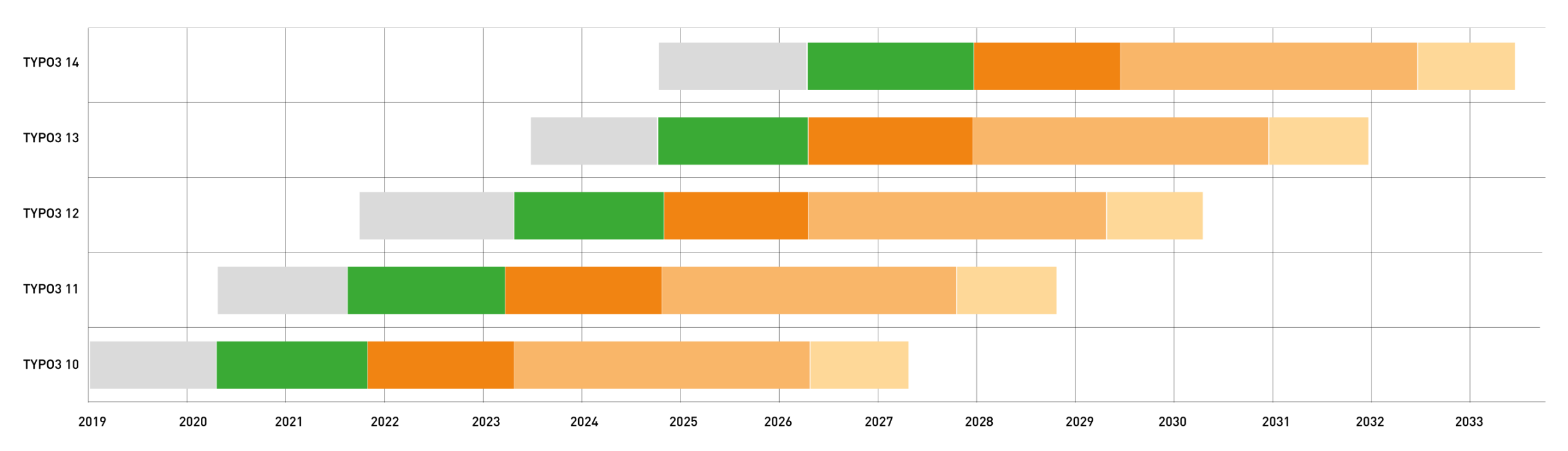 Supportzeiten der TYPO3-Versionen Infografik für Supportzeiten einzelner TYPO3-Versionen